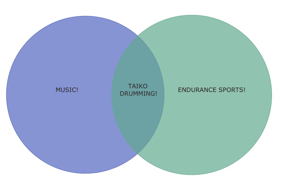 London followers: please come and watch my taiko drumming group play at Blackheath Halls this Saturday evening. I've attached a quick Venn diagram explainer about what it's like.

blackheathhalls.com/whats-on/taiko…