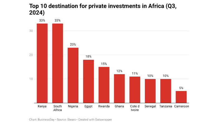 BusinessDayNg's tweet photo. Investor appetite for South African, Kenyan markets grows as Nigeria lags
#investors #keyan #southafrica #nigeria #businessday
https://t.co/1TWth15GxK https://t.co/9GiinB5707