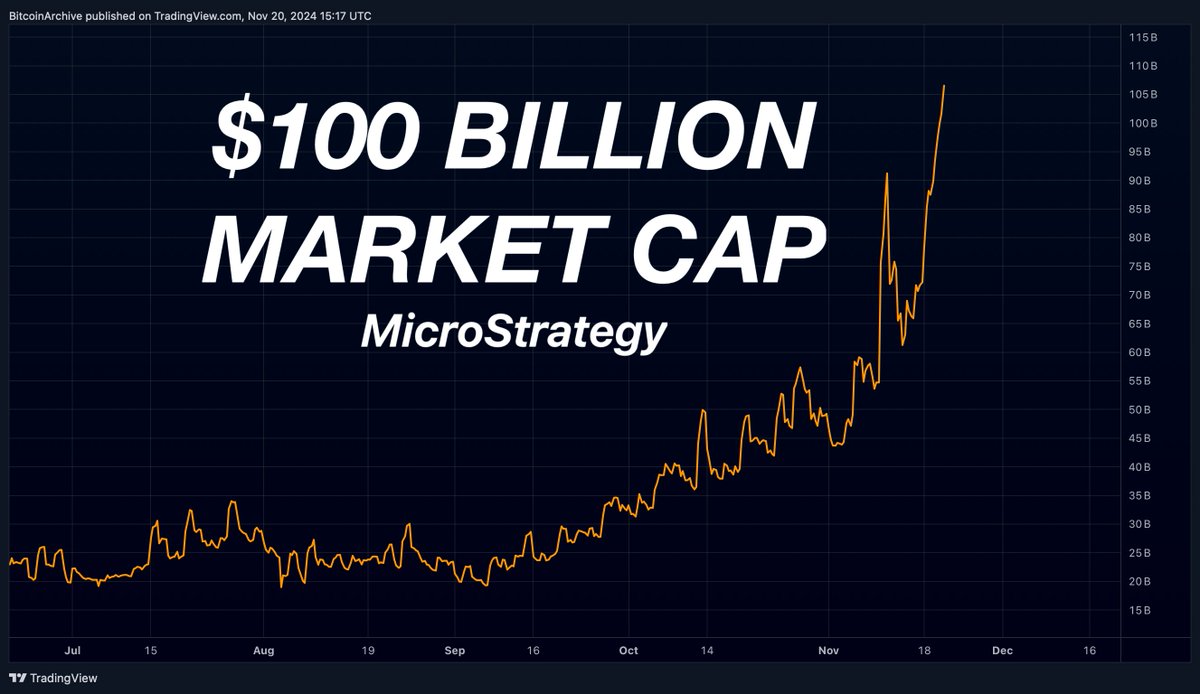 💥MicroStrategy just smashed $100 BILLION market cap is now valued at $108B