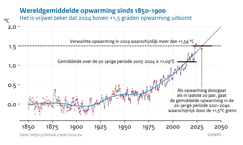 2024 wordt vrijwel zeker het warmste jaar ooit gemeten en het eerste jaar boven de 1,5 graden opwarming. De langetermijn opwarming kun je niet aflezen aan een enkel jaar, maar hoe bepaal je dan wel wanneer de 1,5 graden grens bereikt is?
knmi.nl/over-het-knmi/…
#klimaatbericht
