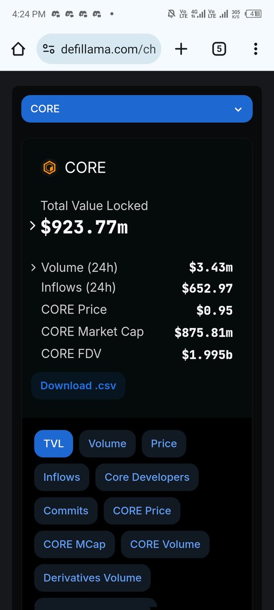 AARUMQ's tweet image. #Core TVL surge towards $1b 

#CoreIsMoving #ChooseCore #ChooseRich