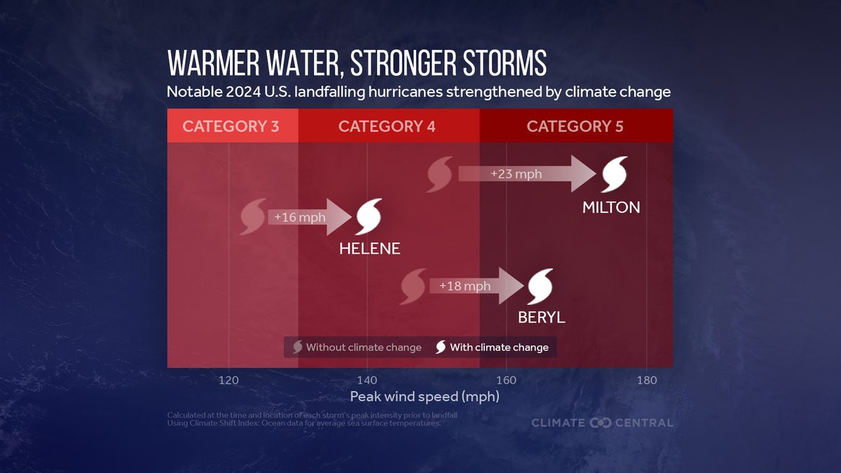 JohnMoralesTV's tweet photo. New study shows that climate change increased the intensity for most Atlantic  hurricanes between 2019 and 2023 — and for every storm so far in 2024. These hurricanes were fueled by sea surface temperatures made higher by human-caused global warming. https://t.co/f8J6jANE90 https://t.co/ARtQMHrGvN