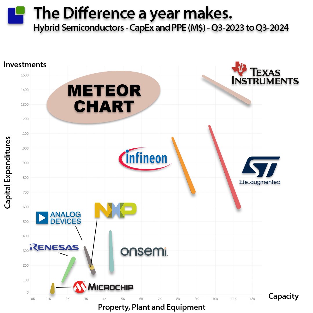 siliconomy's tweet photo. To get a quick overview of Hybrid Semiconductors' current and future fab capacity, I use the Meteor Chart (which I call the Fireworks chart in better times). It shows the distance travelled in a year regarding the financial value of the capacity (Property, plant, and equipment) and the investment in future capacity (CapEx).
Two leading comets have significantly reduced their CapEx over the last year. While Texas Instruments is also spending less, the Lone Star company spent more than its two large competitors combined in Q3-24.
The Meteor Chart is a snapshot in time and cannot stand alone, but when used effectively, it can tell a story. https://t.co/IjdHbmkicr