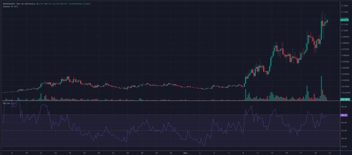 i first called $BONGO in the trenches at $4m market cap

then on Twitter at ~$16m market cap exactly 11 days ago

in both instances, i highlighted a few reasons why i am very bullish on BONGO:

- it has similar mainstream popularity to the POPCAT meme
- it is being pushed by