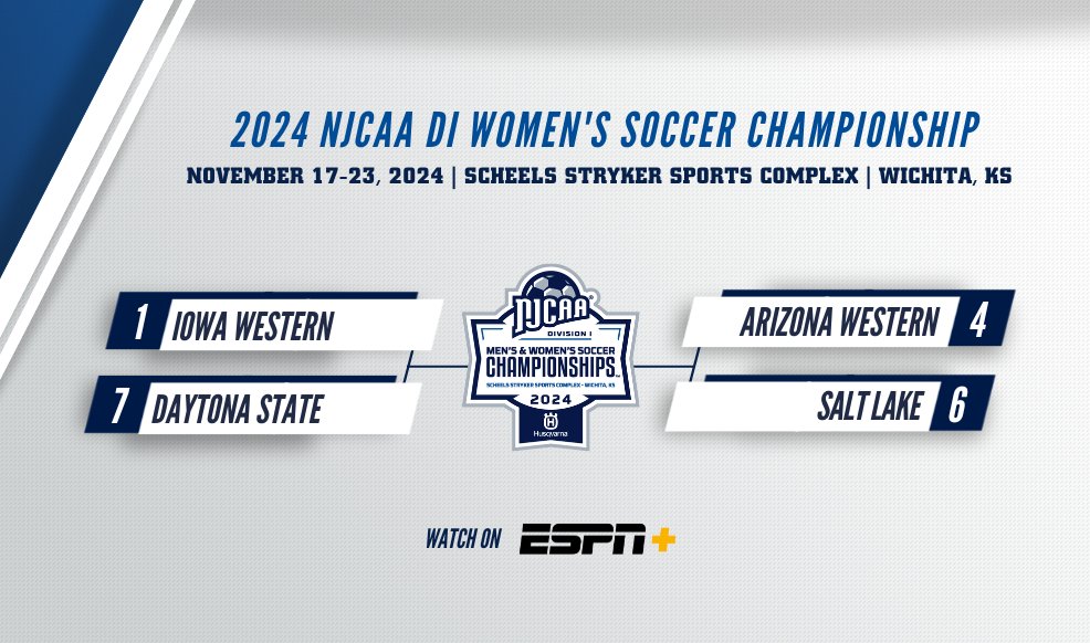 NJCAA Soccer (@njcaa_soccer) on Twitter photo 🔥 The semifinals of the 2024 #NJCAASoccer DI Women's Championship are set!
Top seed <a href="/GoReivers/">Iowa Western Reivers</a> vs. No. 7 <a href="/DSCFalconSports/">Daytona State Falcons</a>
No. 4 <a href="/AWCMatadors/">AWC Matadors</a> vs. No. 6 <a href="/slccbruins/">SLCC Athletics</a>
Both matches will take place on <a href="/ESPNPlus/">ESPN+</a>.
ES.PN/StreamESPNPlus 🔥 The semifinals of the 2024 #NJCAASoccer DI Women's Championship are set!
Top seed <a href="/GoReivers/">Iowa Western Reivers</a> vs. No. 7 <a href="/DSCFalconSports/">Daytona State Falcons</a>
No. 4 <a href="/AWCMatadors/">AWC Matadors</a> vs. No. 6 <a href="/slccbruins/">SLCC Athletics</a>
Both matches will take place on <a href="/ESPNPlus/">ESPN+</a>.
ES.PN/StreamESPNPlus