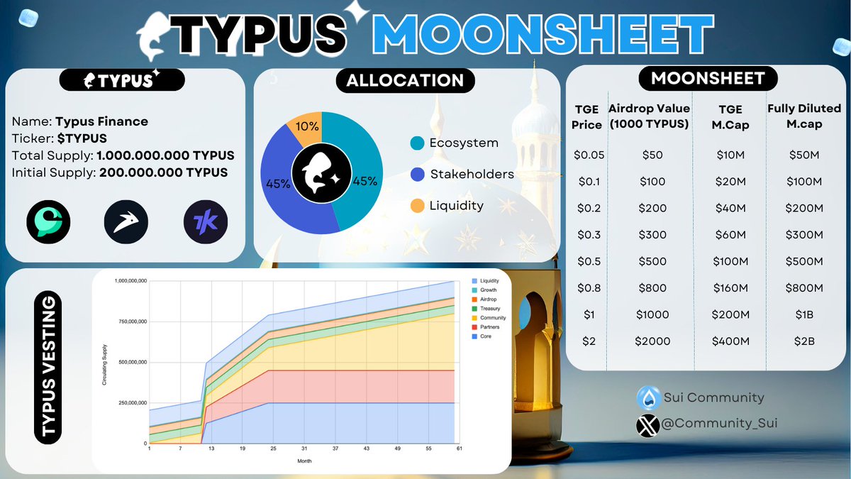 $TYPUS MOONSHEET 🥳

Name: Typus Finance
Ticker: $TYPUS
Total Supply: 1.000.000.000 TYPUS
Initial Supply: 200.000.000 TYPUS

And now, liquidity has been added to #Cetus. You guys can grab some TYPUS 👇

5M $TYPUS tokens airdrop NOW 🪂

Like and RT to see more insight 🙏

#Sui