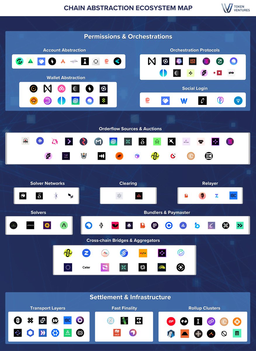 1/ Here's the chain abstraction ecosystem map ⛓️🗺️

The selected projects are aiming to solve problems such as:
1⃣ Fragmented liquidity
2⃣ Complex user experiences
3⃣ Missed opportunities due to siloed assets
4⃣ Higher costs of capital