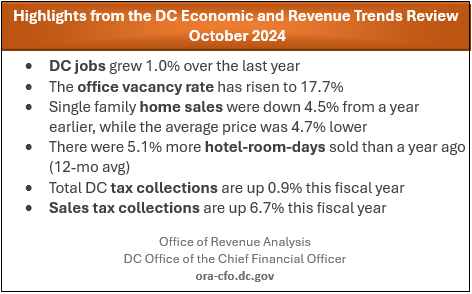 ORAdcgov's tweet image. Happy Wednesday! With the holidays upon us, what better way to spark conversations than by sharing some interesting highlights from our latest DC Economic and Revenue Trends October 2024 report: ora-cfo.dc.gov/publication/ec…