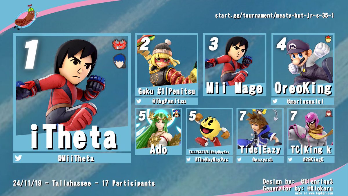 Congrats to iTheta for winning Meaty Hut Jr’s #35! 

🥇 <a href="/MiiTheta/">iTheta</a> 
🥈 <a href="/TbgPenitsu/">Penitsu『Cool Edition』</a> 
🥉 MiiMage
4th <a href="/mariosuxlol/">OreoKing</a> 
5th <a href="/TheNayNayPac/">WhipNayNay</a> &amp; Ado
7th @eazyssb &amp; <a href="/29king/">penneregate</a>

Bracket: start.gg/tournament/mea…