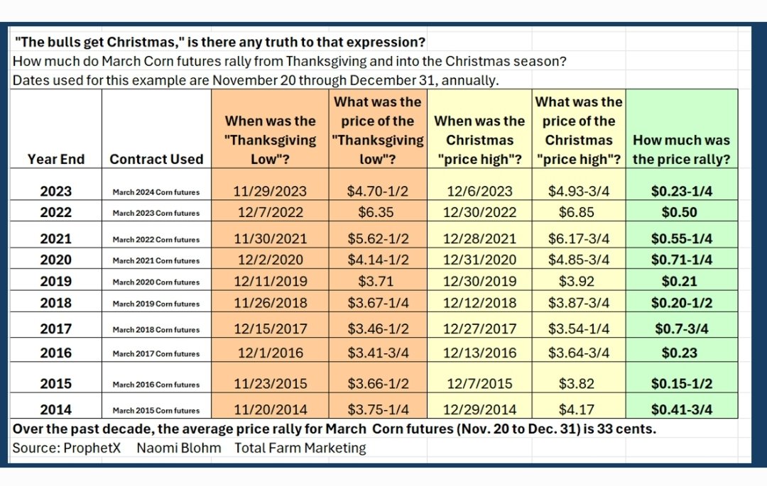 naomiblohm's tweet image. While past performance is not indicative of future results... 
🌽Over the past decade, March #corn futures have averaged a 33 cent rally between "Thanksgiving" (Nov. 20) and Year End. 🌽