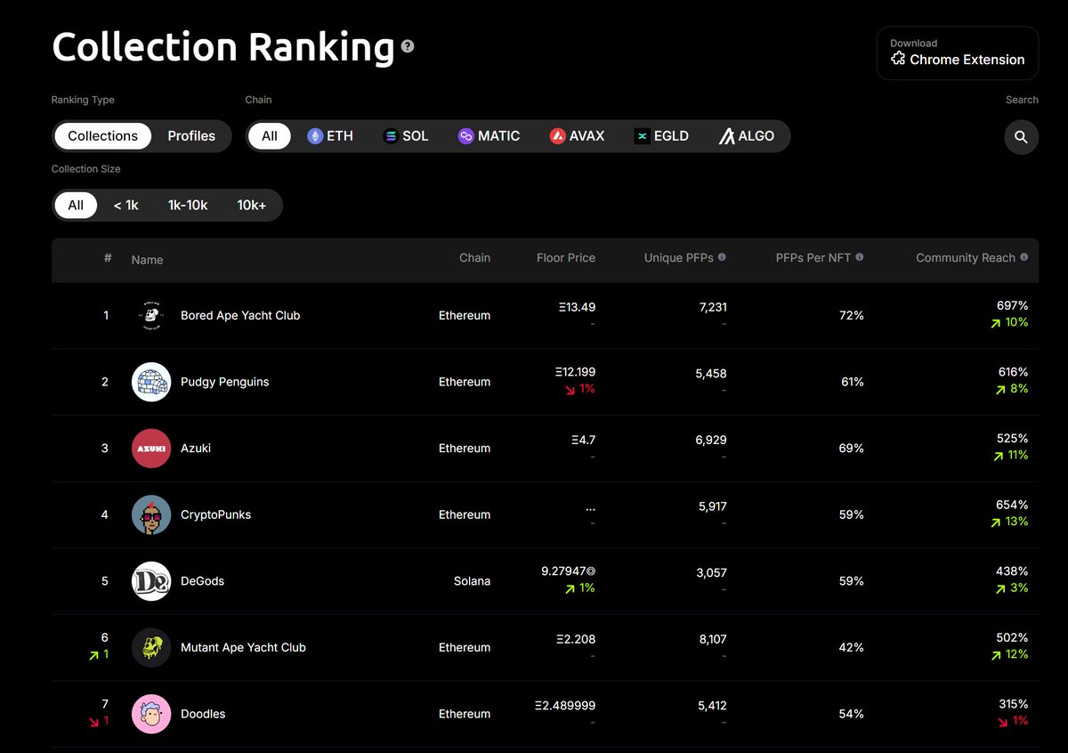 Why getting a MAYC is still a good idea even in an NFT bear market 🦧

Here’s everything you need to know  👇

First of all, let's speak ETH and money-wise 💰

The MAYC is the third collection with the biggest trading volume. Their previous ATH (All-Time High) floor price was