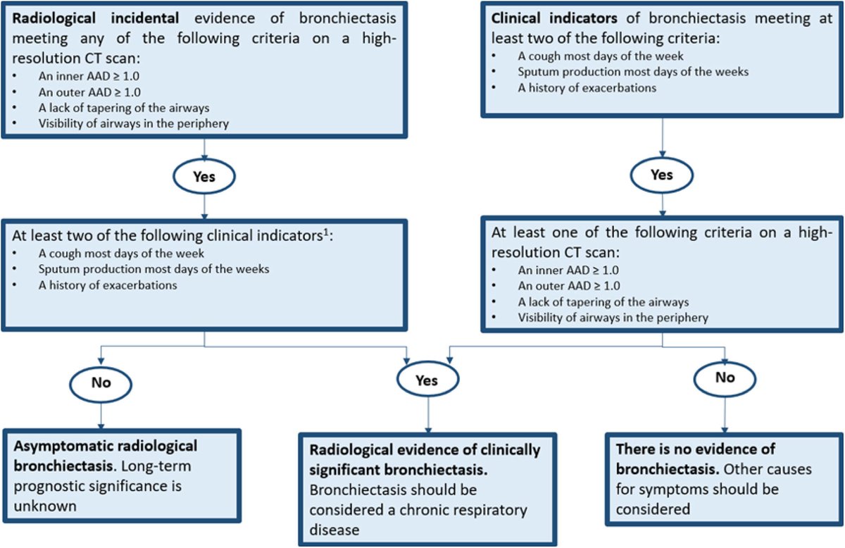 🫁 ¿Qué sabemos sobre la bronquiectasias? 

💡 Encuentra respuestas a tus preguntas en #OpenRespiratoryArchives

🔗 Accede aquí: n9.cl/41ut8

#SEPAR