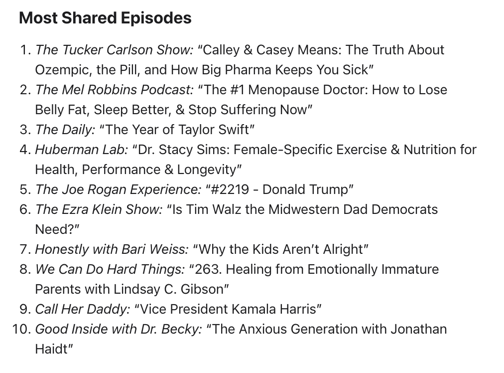 calleymeans's tweet photo. Our interview with @TuckerCarlson is the most shared podcast episode of 2024. 

I'm so grateful this resonated + blown away how often this episode comes up with lawmakers and policymakers. 

Independent media is changing the world. Thank you Tucker, @joerogan, @hubermanlab, @bariweiss