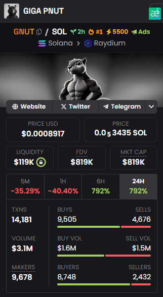 Communicatio24's tweet photo. GIGA PNUT $GNUT 
Liquidity - $141K
Mkt Cap - $1.1M

9fNdmReKKfEGic9RxzrB7Jvjg1aSNNfGfUWwEMi1pump
#Memecoins #Solanamecoin 

Launch of a new token $BEBE @BeerBear2024 https://t.co/WCnwSYo9KM