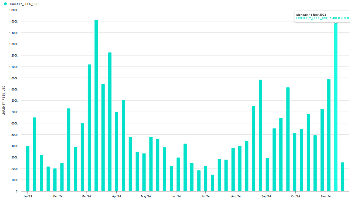 SpotWiggum's tweet photo. A rant:
I'm getting really tired of seeing people moaning about the $RUNE price.
Attention drives prices and all the attention is on memecoins and Solana at the moment, not DeFi. Of course it's frustrating watching other tokens go up when yours doesn't, but that's part of the game. All of us are watching BTC rip ATHs while most are sidelined in alts that are still well below their previous ATHs (most of which will never recover).
Some holders now seem to believe the node operators are "greedy and evil" and that the devs aren't doing anything, but I don't remember hearing these complaints about the same people when $RUNE was at $10 in March - I wonder why. Thorchain is by no means perfect and constructive criticism/ feedback is absolutely essential for the future development of the protocol, but constantly crying about the price helps nobody.
And btw, $RUNE is still up 6.5x from the bottom, and was up over 13x at the top in March. Meanwhile,
$AAVE is up 3x and was up ~4x this cycle ATH
$LDO is up ~2x and was up 7x this cycle ATH
$UNI is up 2.4x and was up 4x this cycle ATH etc.
Away from the noise, the @THORChain and @ninerealms_cap devs have continued shipping.
Thorchain has secured integrations into major wallets and protocols including Ledger, OKX Wallet, BitGet and more. These businesses are now making MILLIONS via Thorchain swaps. This is the single best advert for other wallets to come onboard and I guarantee you they've taken notice. More will follow soon.
These integrations are pushing metrics to aths with fees and unique users both breaking aths last week. Thorchain is now a REVENUE GENERATING MACHINE and after the incentive pendulum fix LPs are now earning around 75% of these fees ๐ฐ๐ฐ๐ฐ
And don't forget that $RUNE is now a deflationary token with a burn on EVERY SINGLE SWAP ๐ฅ๐ฅ๐ฅMeanwhile your favourite VC coins have billions of $ in unlocks coming to market over the next 12 months.
And don't forget, the future roadmap is hugely exciting. We've got integrations coming for the 2 hottest chains right now with Base coming in 2 updates time, followed by @solana EOY/early 2025. This will be followed by TON, TRON and many many more.
And to top it all off, Thorchain will become a proper L1 in January with the launch of an ENTIRE ECOSYSTEM of protocols built on top of it's liquidity, via @RujiraNetwork. This will not just be any ordinary L1. By having access to Thorchain's cross-chain liquidity, these protocols will be able to build products impossible to build elsewhere (E.g borrow stables on your favourite EVM chain against native BTC).
By my counting there are at least 18 protocols launching on Thorchain, ranging from core DeFi primitives like orderbooks and perps to NFT marketplaces and content creation platforms. ALL of which will generate fees for the core protocol. It will be a vertically integrated revenue printing machine.
Ignore the noise. Believe in something.
$RUNE