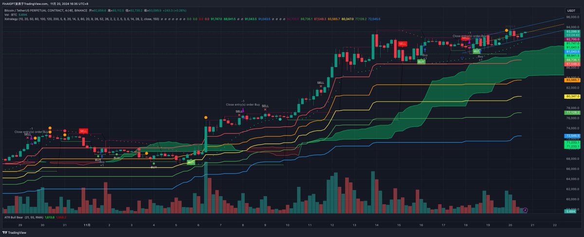 FinanceAIprous's tweet photo. #BTC /USDT   11 20, VIP Technical Analysis
https://t.co/ruvMBbd0Yj 
Data
Opening price: 92,856.6 USDT
Highest price: 93,112.5 USDT
Lowest price: 92,730.2 USDT
Closing price: 93,099.9 USDT
Price fluctuation: +243.3 USDT (+0.26%)
Transaction Volume
Transaction volume: 5.69K BTC
The transaction volume significantly increases when the price fluctuates drastically, reflecting changes in market participation.
Technical Indicators
Moving Average (MA)
The short-term moving averages (e.g., 10, 20 periods) are above the long-term moving averages (e.g., 50, 100 periods), indicating a strong upward trend in the short term.
Moving averages of various periods:
10-day MA: 91,747.0 USDT
20-day MA: 91,043.5 USDT
50-day MA: 88,736.1 USDT
100-day MA: 87,548.3 USDT
200-day MA: 83,665.7 USDT
Ichimoku Cloud
Conversion line (Tenkan-sen): 88,941.5 USDT
Base line (Kijun-sen): 88,736.1 USDT
Leading Span A (cloud upper boundary): 91,747.0 USDT
Leading Span B (cloud lower boundary): 91,043.5 USDT
The current price is above the cloud, indicating a bullish market trend.
Buy/Sell Signals
Multiple buy and sell signals marked:
The most recent buy signal appeared before the price rise, indicating accurate signals.
Recent sell signals appeared before the minor price correction.
Average True Range (ATR)
Current ATR value: 1,613.8
A high ATR value indicates high market volatility.
Support and Resistance Levels
Main support levels:
88,736.1 USDT
87,548.3 USDT
83,665.7 USDT
Main resistance levels:
91,747.0 USDT
91,043.5 USDT
Data Trend Analysis
Price Trend
The price has been rising overall recently, with the short-term price moving above the cloud, indicating strong bullish sentiment in the market.
Short-term moving averages are above the long-term moving averages, suggesting a strong upward momentum in the short term.
Transaction Volume Changes
Transaction volume significantly increases when the price fluctuates drastically, indicating an increase in market participation.
High transaction volume is usually accompanied by price fluctuations, so be alert to possible price corrections.
Technical Indicator Trends
Both short-term and long-term moving averages are upward, indicating the overall market is bullish.
The short-term average is above the long-term average, suggesting strong upward momentum in the near term.
Ichimoku Cloud Signals
The price is running above the cloud, showing strong future support.
Both the conversion line and the base line are upward, indicating that the bullish market trend has not changed.
Buy/Sell Signals
Multiple buy and sell signals provide a reference for market sentiment, with the most recent buy signal being accurate.
The buy signals in the short term show that the bullish sentiment in the market is strong.
Volatility (ATR)
The ATR value is 1,613.8, indicating high market volatility.
High volatility means that the price may fluctuate drastically, so it should be treated with caution.
Support and Resistance
Support and resistance levels provide important price reference points, which are helpful for judging possible price corrections and breakthroughs.
Conclusion
Overall Trend: The market is in a bullish trend, and the price has the potential to rise further.
Risk Control: Due to high market volatility, investors need to set reasonable stop-loss and profit targets.
Support and Resistance: Pay close attention to important support and resistance levels, and judge possible price corrections and breakthrough positions.