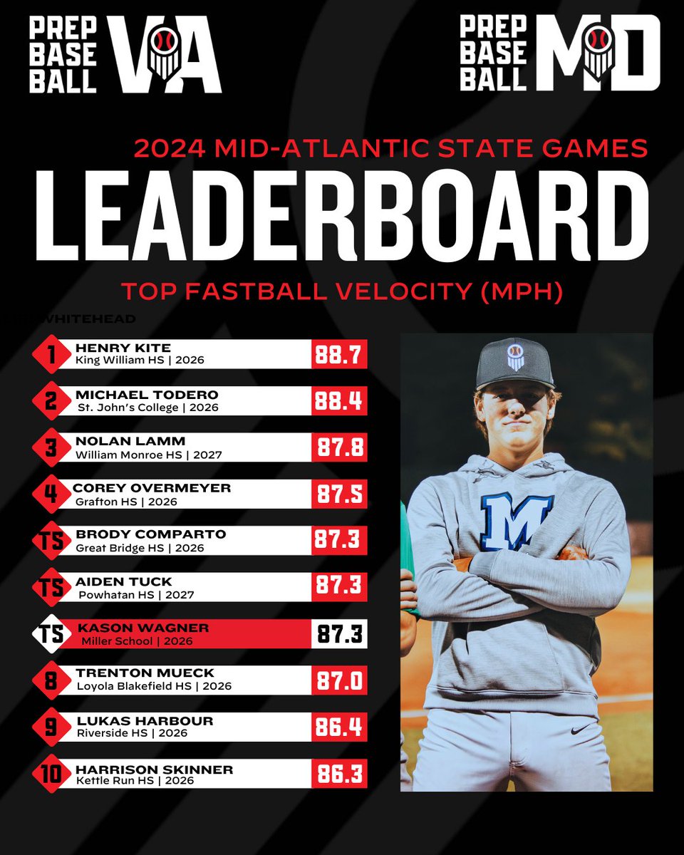 ⭐ Mid-Atlantic State Games Leaderboard ⭐

Take a look at the fastball velocity leaderboard from #MASG24.

Full Stats ➡️ loom.ly/f4G22iQ

#MASG24