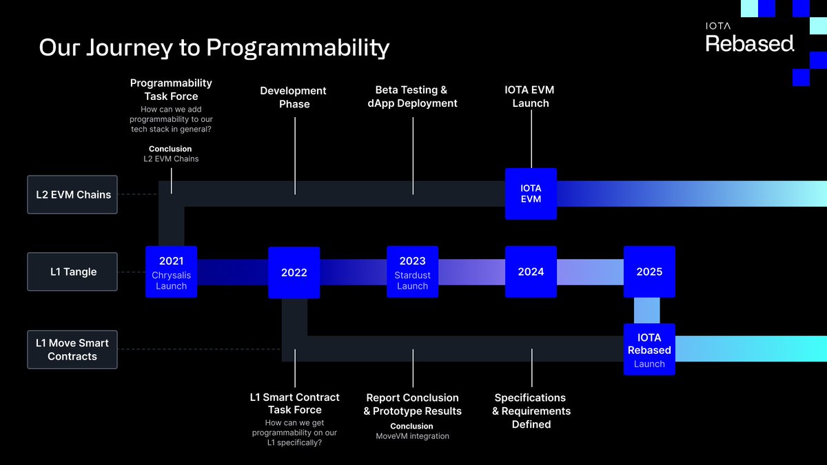 iota's tweet image. Instead of spending years integrating #MoveVM into IOTA 2.0, we want to adopt the best solutions available NOW to bring #IOTA’s future to the present!🙋‍♀️