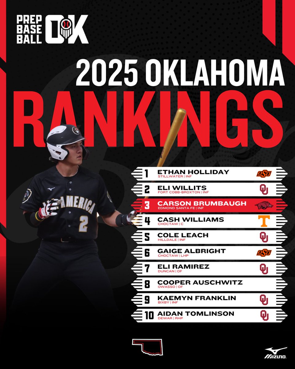 PBR Oklahoma (@prepbaseballok) on Twitter photo 𝗢𝗞𝗟𝗔𝗛𝗢𝗠𝗔 𝗖𝗟𝗔𝗦𝗦 𝗢𝗙 𝟮𝟬𝟮𝟱 𝗥𝗔𝗡𝗞𝗜𝗡𝗚𝗦 𝗨𝗣𝗗𝗔𝗧𝗘 📊
We update the Senior class rankings one last time before we head into 2025.
❌ Top 10
❌ 8 Uncommitted Names to Know
❌ Full 260 Player Rankings 👇
🔗: loom.ly/VCyMe3A
<a href="/prepbaseball/">Prep Baseball</a> | 𝗢𝗞𝗟𝗔𝗛𝗢𝗠𝗔 𝗖𝗟𝗔𝗦𝗦 𝗢𝗙 𝟮𝟬𝟮𝟱 𝗥𝗔𝗡𝗞𝗜𝗡𝗚𝗦 𝗨𝗣𝗗𝗔𝗧𝗘 📊
We update the Senior class rankings one last time before we head into 2025.
❌ Top 10
❌ 8 Uncommitted Names to Know
❌ Full 260 Player Rankings 👇
🔗: loom.ly/VCyMe3A
<a href="/prepbaseball/">Prep Baseball</a> |