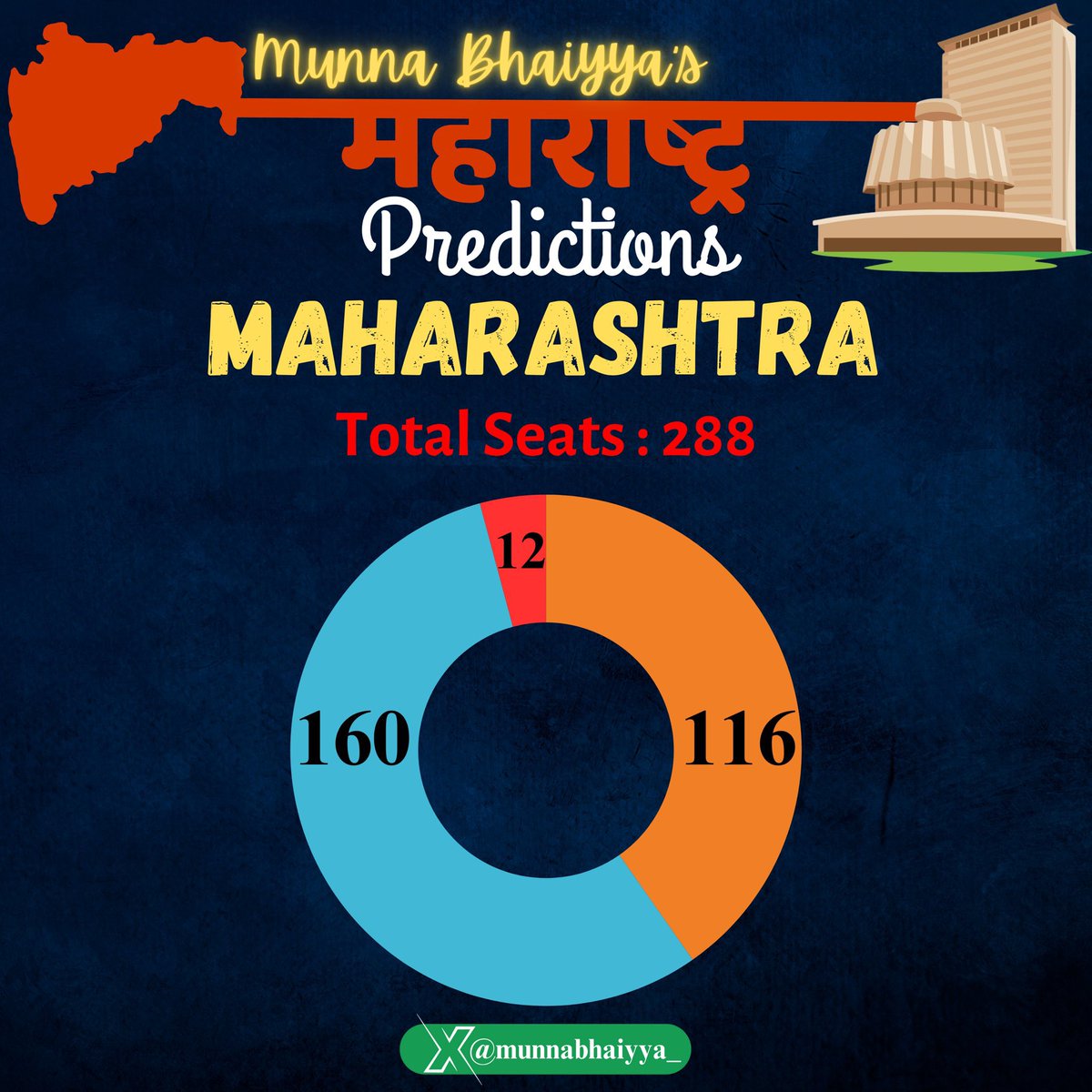 ghoshi_manjeet's tweet image. I am the one who only believes in #MunnaBhaiyyaPredictions Final #ExitPoll2024 for #MaharahstraElection2024 

MVA : 160 (155-165)
NDA : 116 (110-122)
Others : 12 (7-15)