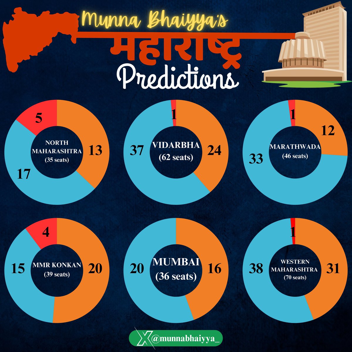 ghoshi_manjeet's tweet image. I am the one who only believes in #MunnaBhaiyyaPredictions Final #ExitPoll2024 for #MaharahstraElection2024 

MVA : 160 (155-165)
NDA : 116 (110-122)
Others : 12 (7-15)