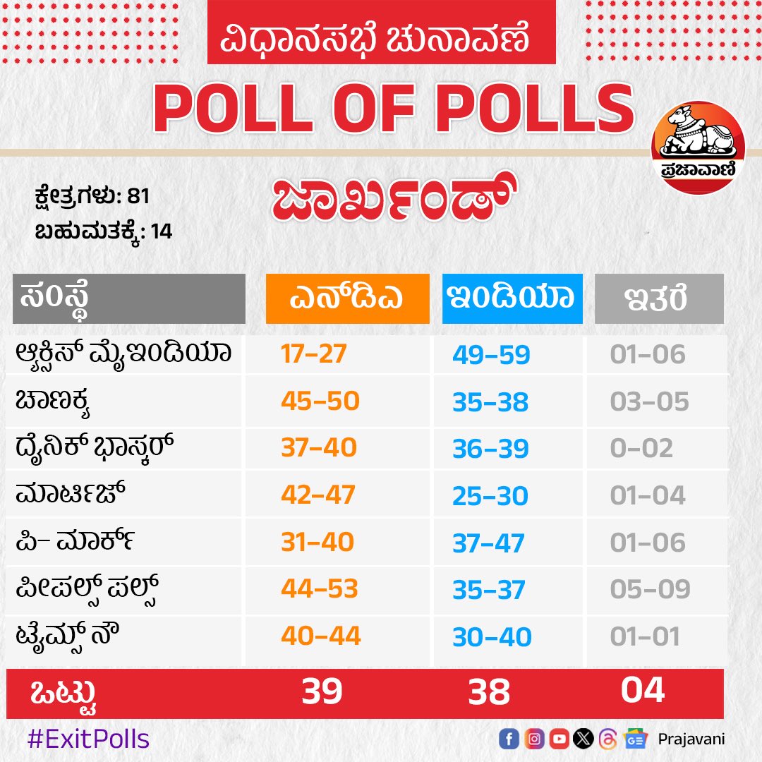 Nishkama_Karma1's tweet image. Exit Polls

ಚನ್ನಪಟ್ಟಣ - ಜೆಡಿಎಸ್
ಶಿಗ್ಗಾವಿ - ಬಿಜೆಪಿ 
ಸಂಡೂರು - ಕಾಂಗ್ರೇಸ್ 

#MaharahstraElection2024 
#JharkhandAssemblyElection2024 
#ExitPoll2024