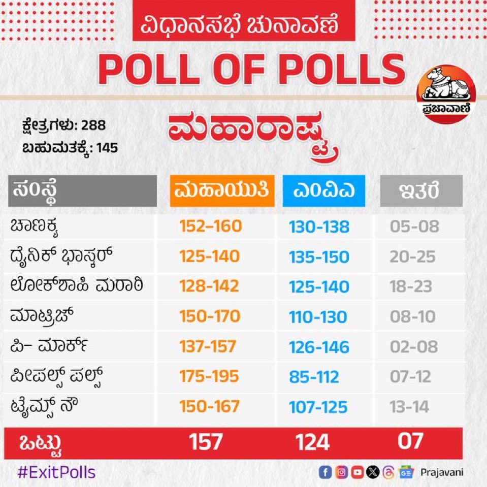 Nishkama_Karma1's tweet image. Exit Polls

ಚನ್ನಪಟ್ಟಣ - ಜೆಡಿಎಸ್
ಶಿಗ್ಗಾವಿ - ಬಿಜೆಪಿ 
ಸಂಡೂರು - ಕಾಂಗ್ರೇಸ್ 

#MaharahstraElection2024 
#JharkhandAssemblyElection2024 
#ExitPoll2024