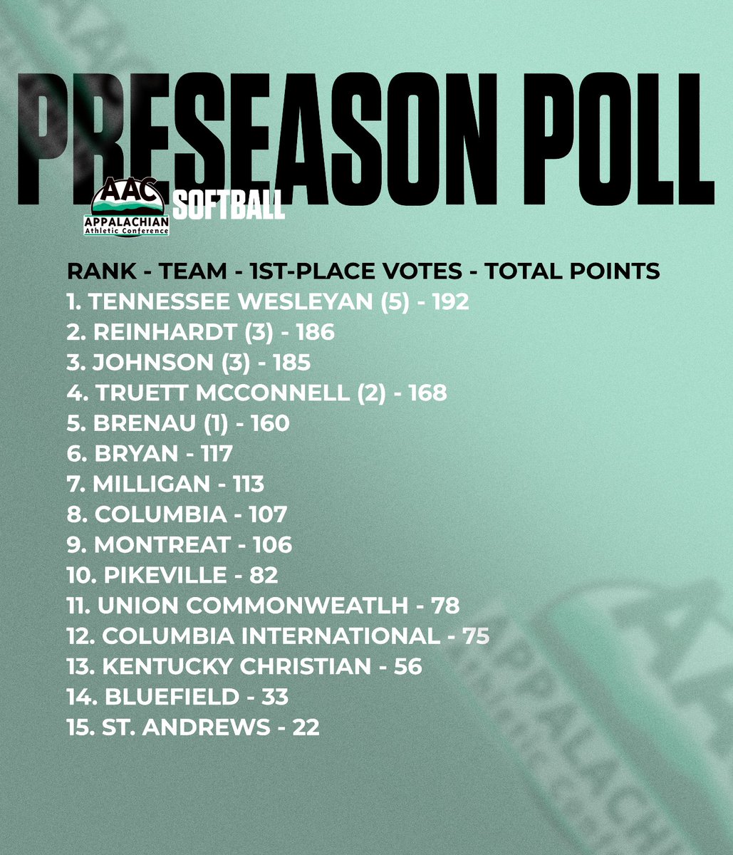 AACsports's tweet photo. 🥎PRESEASON POLL🥎

@twbulldogs are the favorites to win the 2025 #AACSB championship

➡️ https://t.co/XMyJYdhpsb

#NAIASoftball | #ProudToBeAAC https://t.co/bPQLXWS8Q5