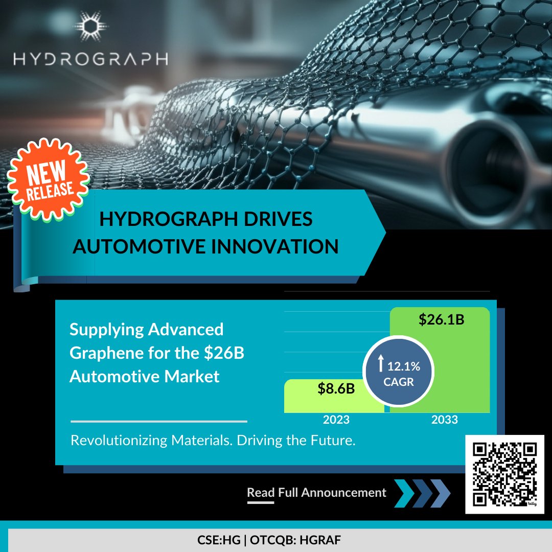 HydroGraphInc's tweet image. Big news! @HydroGraphInc received a purchase order from a global #automotive leader for 4 new #graphene products, advancing composite #Innovation
With the market projected to hit $26B by 2033, this is a major milestone! Read more: bit.ly/3CB6L7D
#CleanTech #Nanomaterials
