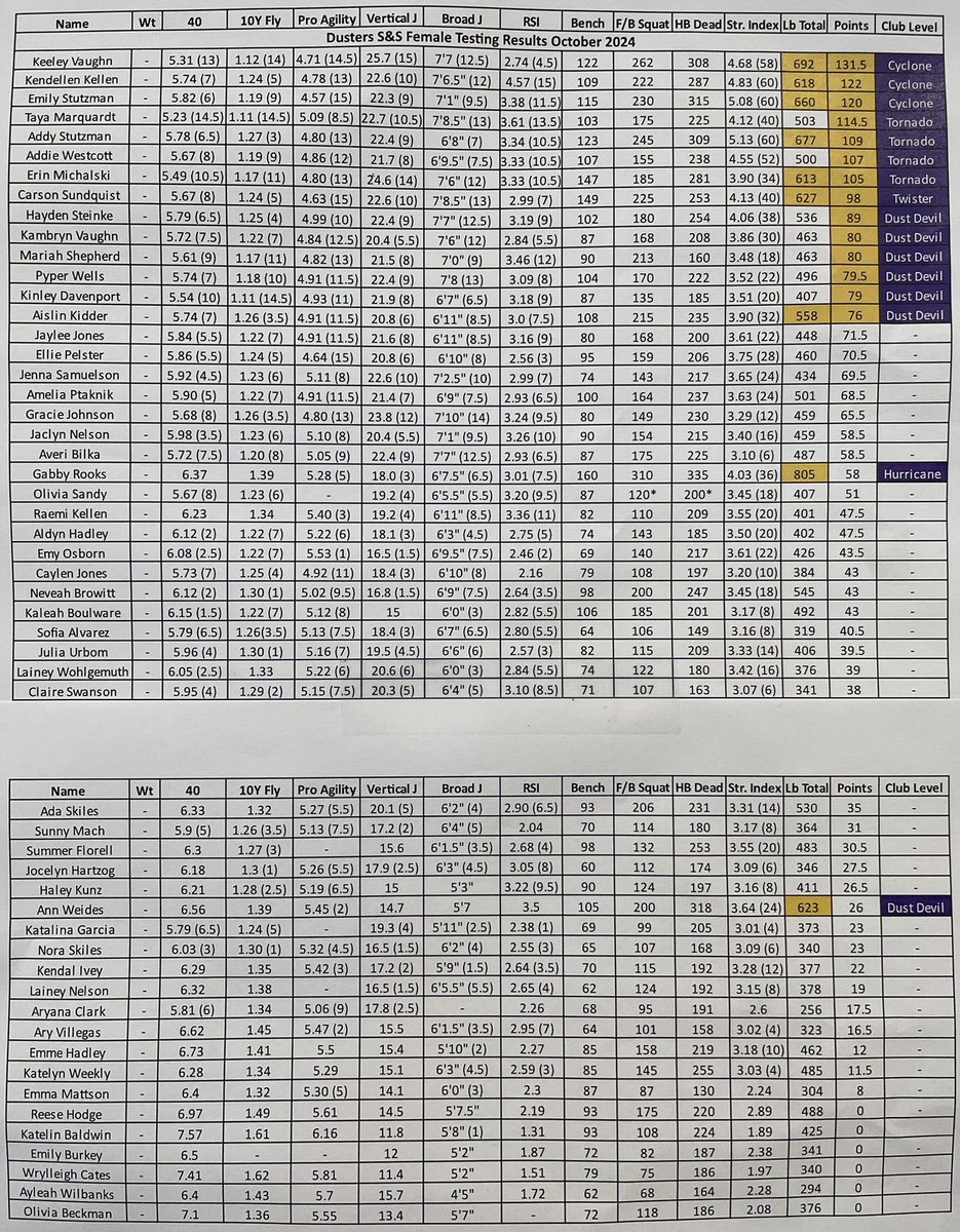 Dusters Strength and Speed (@duster_strong) on Twitter photo October 2024 Duster female athletic clubs. Congrats to all of you that earned a shirt!
#DusterStrong
<a href="/HoldregeDusters/">Holdrege Public Schools</a> October 2024 Duster female athletic clubs. Congrats to all of you that earned a shirt!
#DusterStrong
<a href="/HoldregeDusters/">Holdrege Public Schools</a>