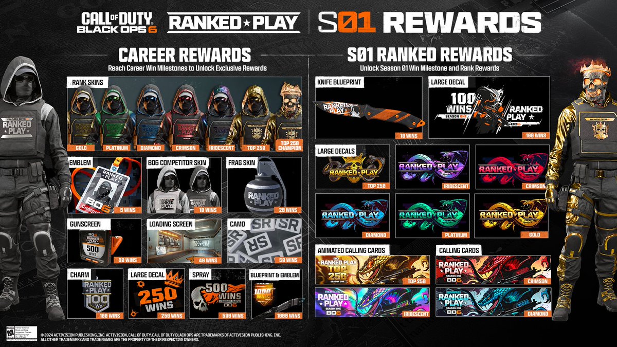 Treyarch's tweet image. 🏆 #BlackOps6 Ranked Play is LIVE 🏆

✅ 4v4 Competitive Matches
✅ Custom Competitive Ruleset
✅ Special Launch Weapon Evaluation
✅ Exclusive Rewards
✅ 8 Ranks to Climb Through
✅ Map &amp;amp; Mode Veto
✅ Global Weapon Builds
✅ Top 250 Leaderboard
