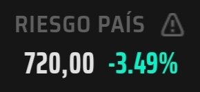 📉 🇦🇷El riesgo país marcó un nuevo récord en la era Milei: bajó a 720 puntos básicos

🔹Para encontrar un registro más bajo hay que remontarse al 1 de marzo de 2019 cuando marcó 718 puntos básicos

🔹En lo que va del mes bajó 26,8% y en el año 62%