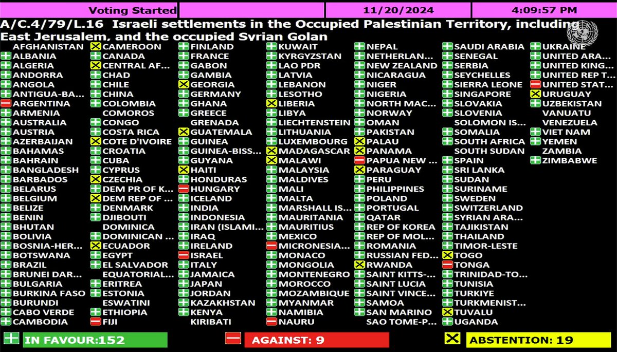 Canadians for Justice and Peace in the Middle East (@cjpme) on Twitter photo Breaking: In an important departure from its staunchly pro-Israel record, <a href="/CanadaUN/">Canada Mission UN</a> just voted “YES” on a UN resolution to condemn Israel’s illegal settlements and affirm the ICJ advisory opinion. Canada had been voting against this resolution since 2011. It passed 152-9. Breaking: In an important departure from its staunchly pro-Israel record, <a href="/CanadaUN/">Canada Mission UN</a> just voted “YES” on a UN resolution to condemn Israel’s illegal settlements and affirm the ICJ advisory opinion. Canada had been voting against this resolution since 2011. It passed 152-9.