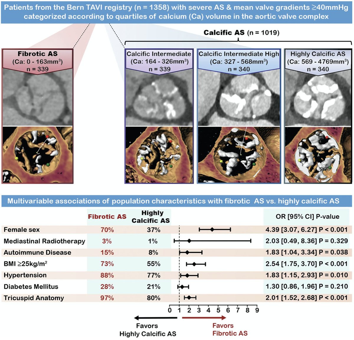 Annette Maznyczka (@amaznyczka) on Twitter photo Our research published online today <a href="/JACCJournals/">JACC Journals</a>. Fibrotic AS is associated with female sex, ⬆️ BMI, autoimmune disease, HTN & tricuspid anatomy. Fibrotic AS may be a distinct clinical entity with a different pathogensis than calcific AS. <a href="/ThomPilgrim/">Thomas Pilgrim</a>
sciencedirect.com/science/articl… Our research published online today <a href="/JACCJournals/">JACC Journals</a>. Fibrotic AS is associated with female sex, ⬆️ BMI, autoimmune disease, HTN & tricuspid anatomy. Fibrotic AS may be a distinct clinical entity with a different pathogensis than calcific AS. <a href="/ThomPilgrim/">Thomas Pilgrim</a>
sciencedirect.com/science/articl…