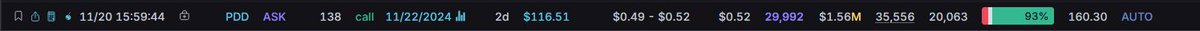 15 seconds before market closed, some whale bought $1.56M worth of $PDD weekly calls. LOL