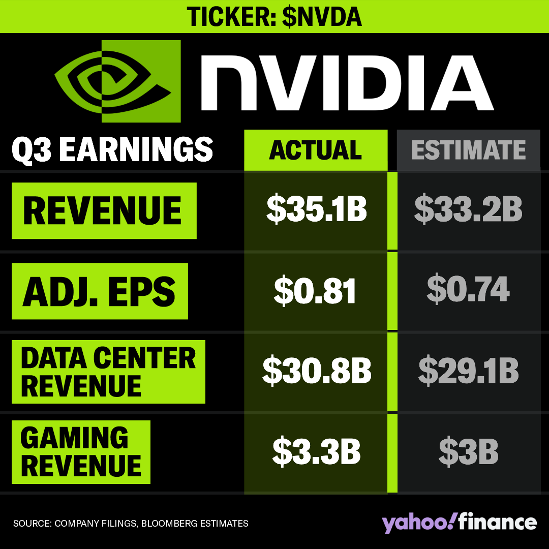 $NVDA beats Q3 expectations on top and bottom line, offers better than anticipated Q4 outlook yahoo.trib.al/pvVwzzO
💵 Revenue: $35.08B vs  $33.2B expected
💲 Adjusted EPS: $0.81 vs $0.74 expected
💾 Data center revenue: $30.8B vs $29B expected