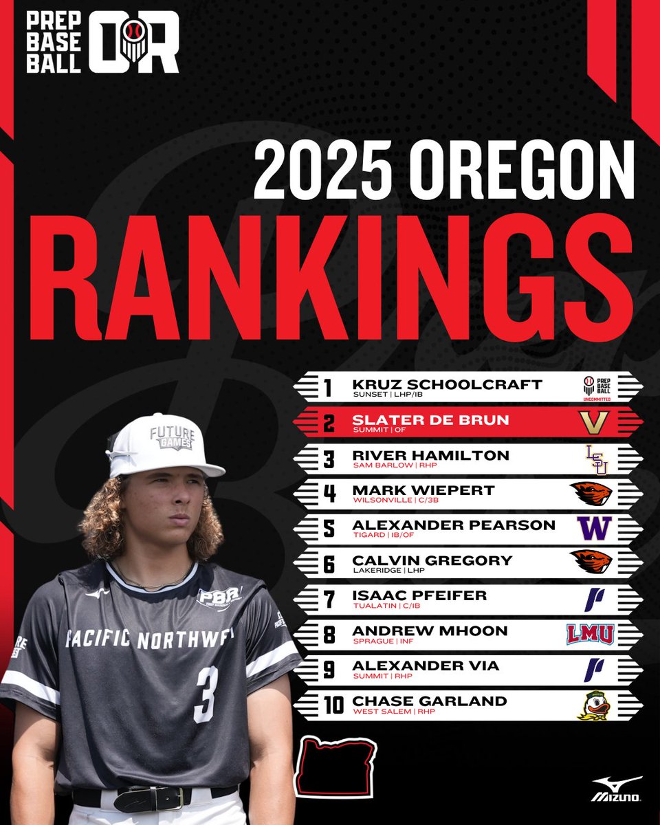 Prep Baseball Oregon (@prepbaseballor) on Twitter photo ππ«ππ π¨π§ ππ₯ππ¬π¬ π¨π ππππ πππ§π€π’π§π π¬ ππ©ππππ
βͺοΈExpanded to 100+ prospects
βͺοΈ#uncommitted prospets to watch
βͺοΈNewcomers on the rise
Final rankings update before preseason events kickoff
πloom.ly/2th-92s ππ«ππ π¨π§ ππ₯ππ¬π¬ π¨π ππππ πππ§π€π’π§π π¬ ππ©ππππ
βͺοΈExpanded to 100+ prospects
βͺοΈ#uncommitted prospets to watch
βͺοΈNewcomers on the rise
Final rankings update before preseason events kickoff
πloom.ly/2th-92s