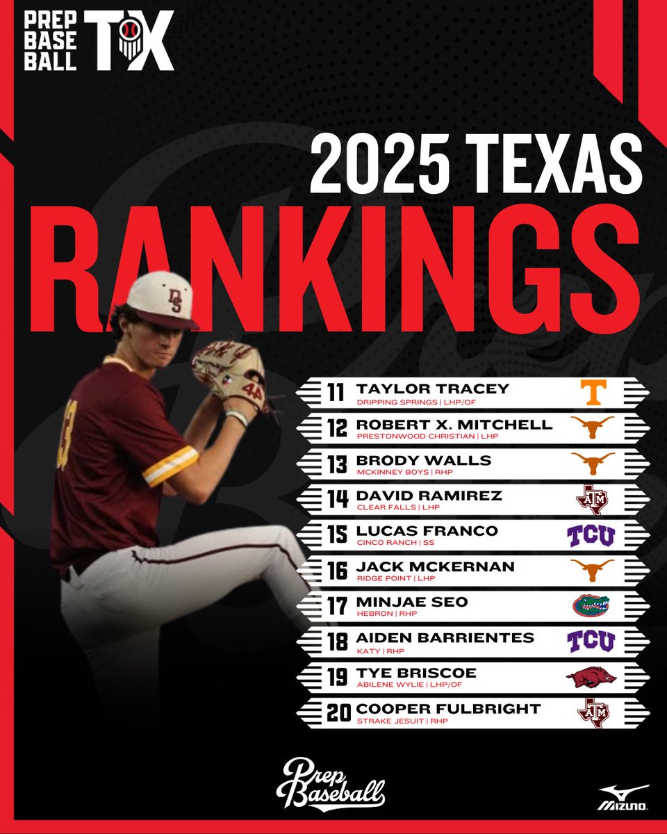 𝐓𝐗 𝐒𝐭𝐚𝐭𝐞 𝐑𝐚𝐧𝐤𝐢𝐧𝐠𝐬 𝐔𝐩𝐝𝐚𝐭𝐞: 2025 Class 📈

In this end of year update, we expand the rankings to 275 players. 

Link below for full rankings, a breakdown of the Top 5️⃣ &amp; a list of the top 5 @PBR_Uncommitted prospects by position. 

🔗 loom.ly/AL0fXeA