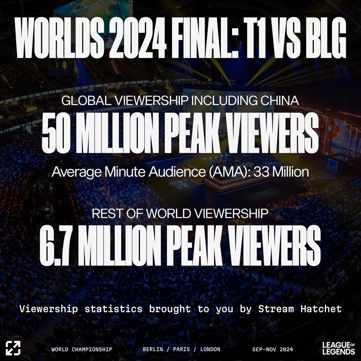Thank you for being part of #Worlds2024 and helping us achieve our highest total viewership since 2021 and an all-time high record for viewership outside of China!