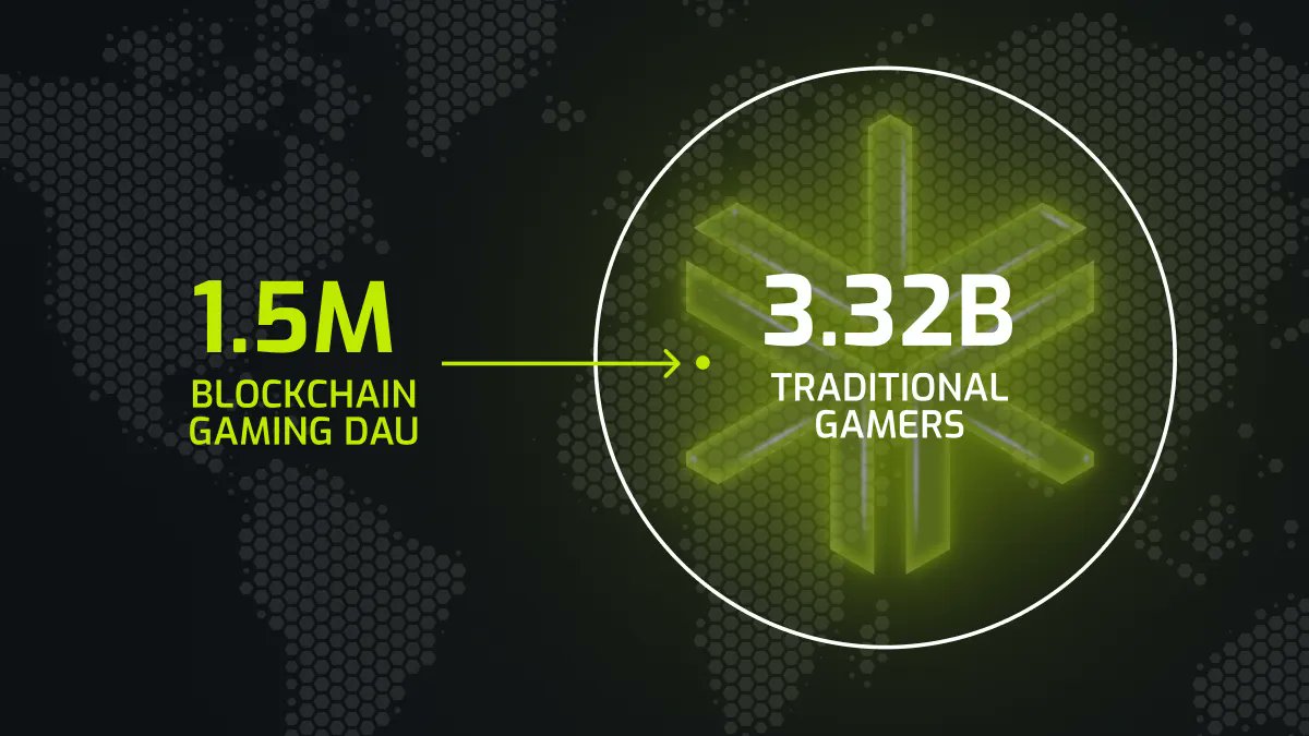 Perion started from a single idea and grew into a vision

That vision now stretches into one of the largest global markets - Web2 gaming

The vehicle to drive it forward? ➡️ @XP_platform

This is how Perion is changing conventional gaming with Web3 ↓ (1/9)