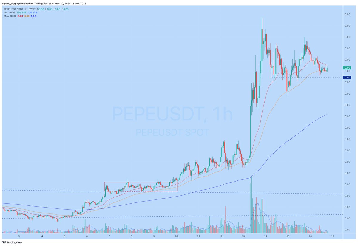 crypto_zappa's tweet photo. I, sadly, missed this move, but this is why we analyze and try to figure out whyz lol. Another strong sign was that tight compression pattern after breaking the triangle, which broke up and grinded higher on steadily increasing volume. Beautiful setup - a no brainer. https://t.co/OfbbAKKCCr