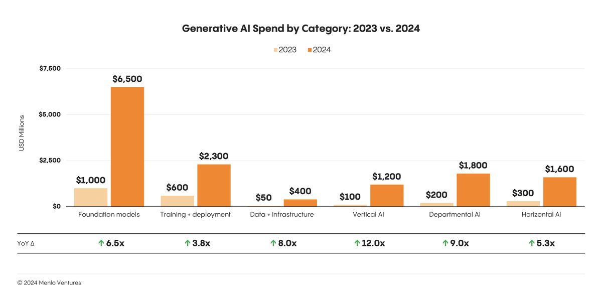 Derek Xiao (@derekgxiao) on Twitter photo In the two years since ChatGPT's release catalyzed generative AI's Cambrian explosion, enterprise spend in the category has surged to $13.8 billion -- up more than 6x from $2.3 billion last year.
In <a href="/MenloVentures/">Menlo Ventures</a>' 2024 State of Generative AI Report, my partners <a href="/timt/">Tim Tully</a> <a href="/mejoff/">joff redfern</a> In the two years since ChatGPT's release catalyzed generative AI's Cambrian explosion, enterprise spend in the category has surged to $13.8 billion -- up more than 6x from $2.3 billion last year.
In <a href="/MenloVentures/">Menlo Ventures</a>' 2024 State of Generative AI Report, my partners <a href="/timt/">Tim Tully</a> <a href="/mejoff/">joff redfern</a>