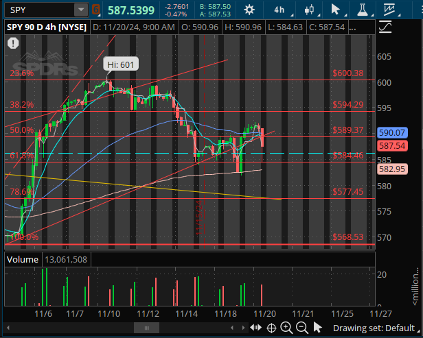 Spy on the 4H looking like an upside down C/H

Tapped the 584.5 area, then bounced.

Looks like it wants to complete it and hit lower.

Lets see where you go $spy 

Looking Bearish but with NVDA Coming up, possible bounce for EoD