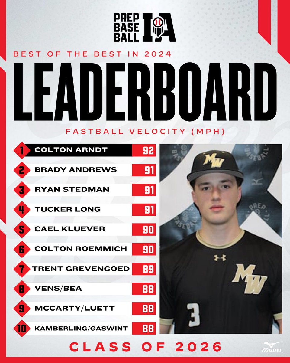 Prep Baseball Iowa (@prepbaseballia) on Twitter photo ๐ฝ๐๐จ๐ฉ ๐ค๐ ๐ฉ๐๐ ๐ฝ๐๐จ๐ฉ ๐ ๐ฎ๐ฌ๐ฎ๐ฒ๐
๐๐ณ๐ฆ๐ฑ ๐๐ข๐ด๐ฆ๐ฃ๐ข๐ญ๐ญ ๐๐ฐ๐ธ๐ข'๐ด ๐๐ฐ๐ฑ ๐๐ฆ๐ณ๐ง๐ฐ๐ณ๐ฎ๐ฆ๐ณ๐ด ๐ง๐ณ๐ฐ๐ฎ ๐ข๐ญ๐ญ ๐๐ท๐ฆ๐ฏ๐ต๐ด ๐ช๐ฏ 2024
+ Fastball Velo โฝ
๐ฅ <a href="/ColtonArndt/">Colton Arndt</a>
๐ฅ <a href="/BradyAndrews02/">Brady Andrews</a>
๐ฅ <a href="/RyanStedman44/">Ryan Stedman</a>
๐ฅ <a href="/Tuck1922/">Tucker Long</a>
๐ loom.ly/MmvykII ๐ฝ๐๐จ๐ฉ ๐ค๐ ๐ฉ๐๐ ๐ฝ๐๐จ๐ฉ ๐ ๐ฎ๐ฌ๐ฎ๐ฒ๐
๐๐ณ๐ฆ๐ฑ ๐๐ข๐ด๐ฆ๐ฃ๐ข๐ญ๐ญ ๐๐ฐ๐ธ๐ข'๐ด ๐๐ฐ๐ฑ ๐๐ฆ๐ณ๐ง๐ฐ๐ณ๐ฎ๐ฆ๐ณ๐ด ๐ง๐ณ๐ฐ๐ฎ ๐ข๐ญ๐ญ ๐๐ท๐ฆ๐ฏ๐ต๐ด ๐ช๐ฏ 2024
+ Fastball Velo โฝ
๐ฅ <a href="/ColtonArndt/">Colton Arndt</a>
๐ฅ <a href="/BradyAndrews02/">Brady Andrews</a>
๐ฅ <a href="/RyanStedman44/">Ryan Stedman</a>
๐ฅ <a href="/Tuck1922/">Tucker Long</a>
๐ loom.ly/MmvykII