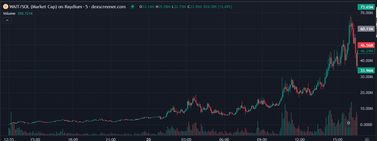 RetardAsylumHQ's tweet photo. pure definition of trenching $wait, caught this gem on pump at 9k and began the tiktok meta

WAIT @ 9.4K ➜ 65.5M Δ 6989x

CbUPTbC4K7zdAEWxfa1nad4468xpX3LpWPhZVnzybhfN https://t.co/TNGn06D2sA