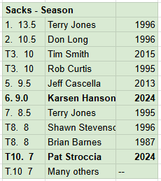 NickWithAMic's tweet photo. Defensively, Karsen Hansen had the 6th best season in sacking the QB with 9.0. Terry Jones is the single-season record holder with 13.5 in '96.

Karsen also had 21 TFLs, likely high on that list, but there's no historical record kept for TFLs.
@PatstrocchiaIII is tied for 10th. https://t.co/ZFcVazKsy7