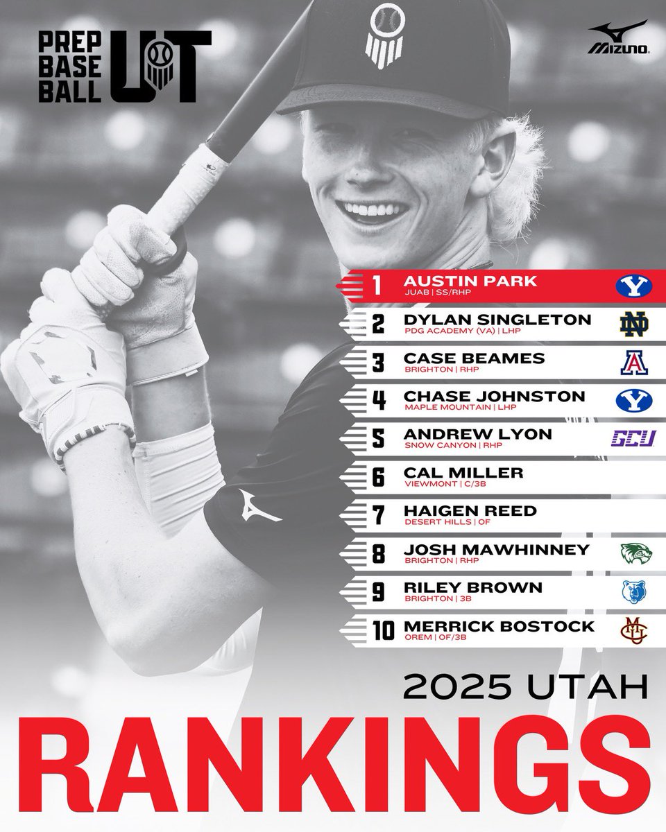 Prep Baseball Utah (@prepbaseballut) on Twitter photo ๐ฎ๐ฌ๐ฎ๐ฑ ๐จ๐๐ฎ๐ต ๐ง๐ผ๐ฝ ๐ญ๐ฌ ๐ฅ๐ฎ๐ป๐ธ๐ถ๐ป๐ด๐
* ๐๐ฐ๐ท๐ฆ๐ฎ๐ฃ๐ฆ๐ณ ๐๐ฑ๐ฅ๐ข๐ต๐ฆ *
As winter โ๏ธ approaches, we provide a soft update to the Top 10 Rankings from the #BeehiveState.
Leading off at the top, is the reigning <a href="/prepbaseball/">Prep Baseball</a> Utah Player of the Year, <a href="/BYUBaseball/">BYU Baseball</a> signee ๐ฎ๐ฌ๐ฎ๐ฑ ๐จ๐๐ฎ๐ต ๐ง๐ผ๐ฝ ๐ญ๐ฌ ๐ฅ๐ฎ๐ป๐ธ๐ถ๐ป๐ด๐
* ๐๐ฐ๐ท๐ฆ๐ฎ๐ฃ๐ฆ๐ณ ๐๐ฑ๐ฅ๐ข๐ต๐ฆ *
As winter โ๏ธ approaches, we provide a soft update to the Top 10 Rankings from the #BeehiveState.
Leading off at the top, is the reigning <a href="/prepbaseball/">Prep Baseball</a> Utah Player of the Year, <a href="/BYUBaseball/">BYU Baseball</a> signee
