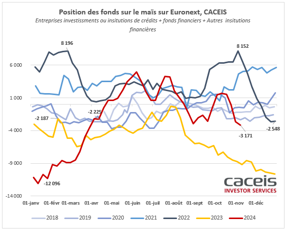 MD_fr_grains's tweet photo. #Euronext #moneymanager
La position nette vendeuse sur le #blé est la plus importante à date tandis que la position nette #colza poursuit son ascension avec une position longue historique ! 

#Wheat vs #rapeseed : Choose yours https://t.co/b39d4QGa2r