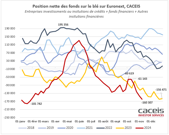MD_fr_grains's tweet photo. #Euronext #moneymanager
La position nette vendeuse sur le #blé est la plus importante à date tandis que la position nette #colza poursuit son ascension avec une position longue historique ! 

#Wheat vs #rapeseed : Choose yours https://t.co/b39d4QGa2r