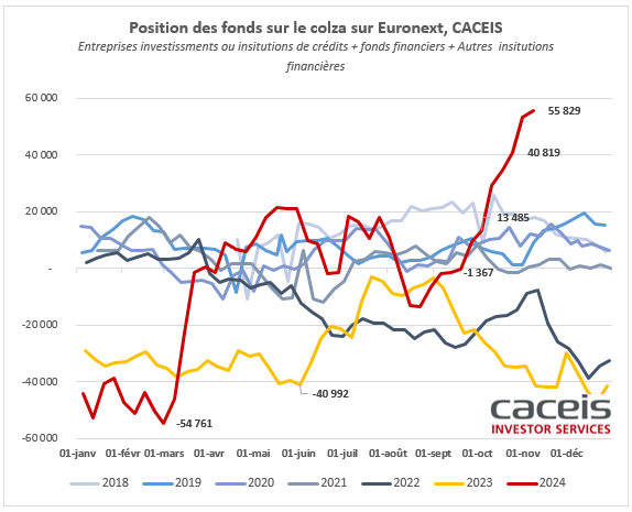 #Euronext #moneymanager
La position nette vendeuse sur le #blé est la plus importante à date tandis que la position nette #colza poursuit son ascension avec une position longue historique ! 

#Wheat vs #rapeseed : Choose yours